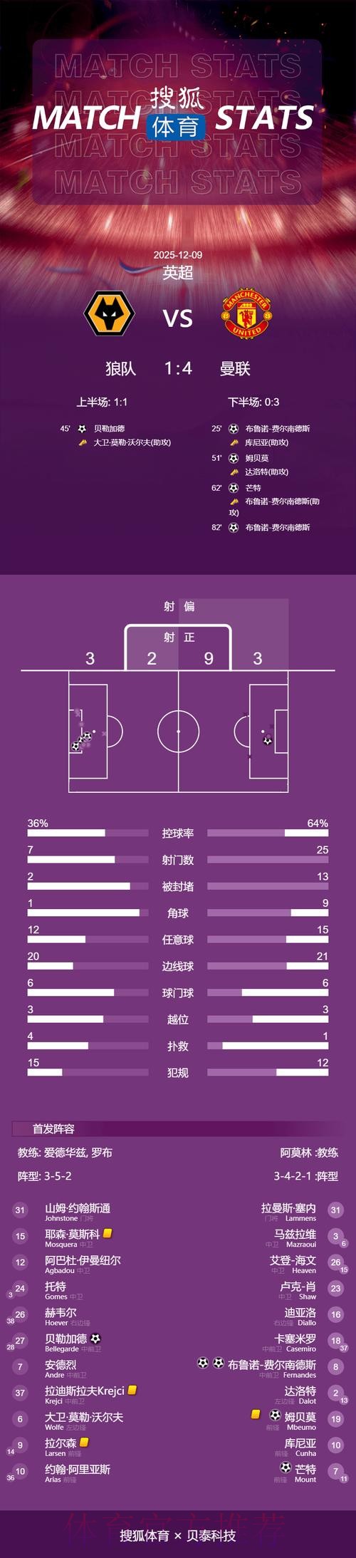 2026世界杯荷兰贝林厄姆数据统计权威解读